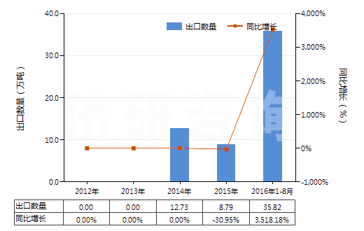 2012-2016年8月中國鐵礦砂及其精礦(已燒結(jié))(HS26011200)出口量及增速統(tǒng)計(jì) 2012-2016年8月中國鐵礦砂及其精礦(已燒結(jié))(HS26011200)出口量及增速統(tǒng)計(jì)